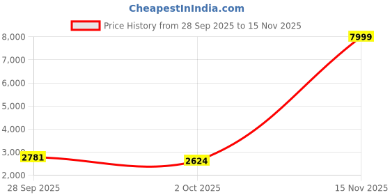 amazon.in puma Women Easy Rider Vintage Sneaker puma Price History Graph from 28 Sep 2025 to 15 Nov 2025