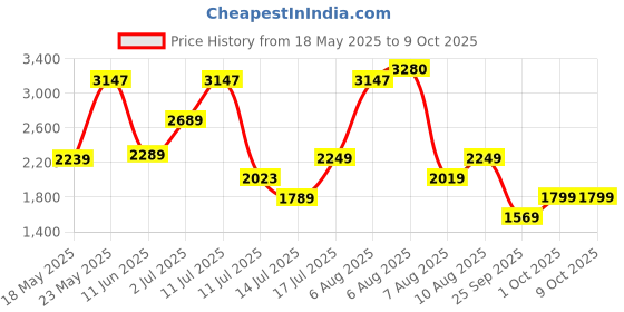 amazon.in hidesign Women EE Jupiter W3 RF Wallet hidesign Price History Graph from 18 May 2025 to 9 Oct 2025