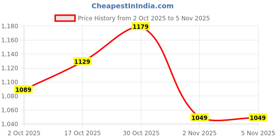 amazon.in campus Women Elana Sneakers campus Price History Graph from 2 Oct 2025 to 2 Nov 2025