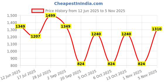amazon.in bata Women ELASTIC FREYA Flats, Pink, (5615348) bata Price History Graph from 12 Jun 2025 to 1 Nov 2025