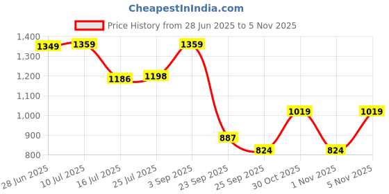 amazon.in bata Women ELASTIC FREYA Flats, Pink, (5615348) bata Price History Graph from 28 Jun 2025 to 5 Nov 2025