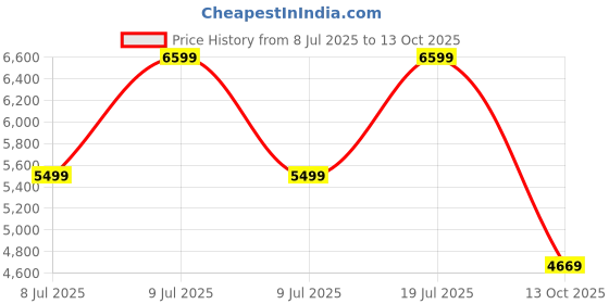 amazon.in puma Women Electrify Nitro 2 Running Shoe puma Price History Graph from 8 Jul 2025 to 13 Oct 2025