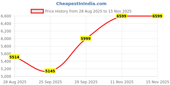 amazon.in puma Women Electrify Nitro™ 3 Knit Wn Running Shoe puma Price History Graph from 28 Aug 2025 to 15 Nov 2025
