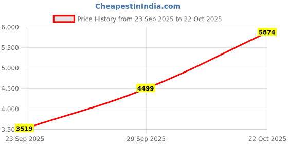 amazon.in puma Women Electrify Nitro™ 3 Running Shoe puma Price History Graph from 23 Sep 2025 to 22 Oct 2025