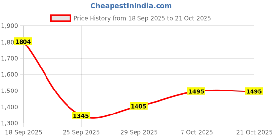 amazon.in metro Women Elegant Sleek Top Handle Bag metro Price History Graph from 18 Sep 2025 to 21 Oct 2025