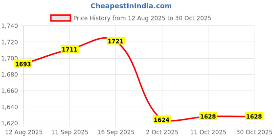 amazon.in styli Women Elegant Top | Perfect for Casual & Office Wear | Soft, Breathable Fabric styli Price History Graph from 12 Aug 2025 to 30 Oct 2025