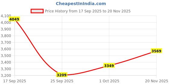 amazon.in chkokko Women Elegant Winter Long Coat Double Breasted | Hip Length Design with Notched Lapel Collar and Practical Front Side Pockets for Sophisticated Appeal chkokko Price History Graph from 17 Sep 2025 to 20 Nov 2025