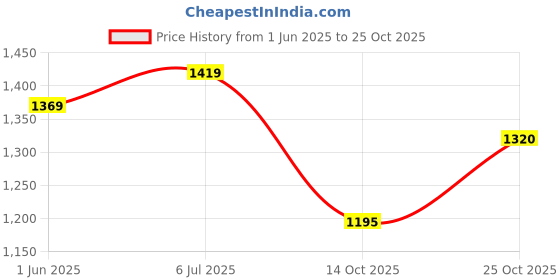 amazon.in metro Women Embellished Casual Slippers metro Price History Graph from 1 Jun 2025 to 25 Oct 2025