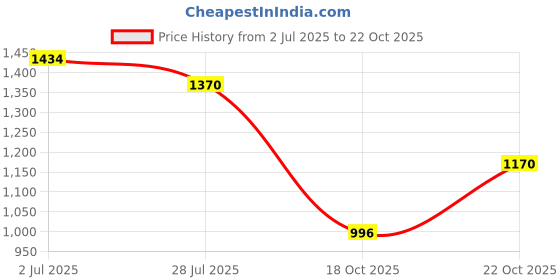 amazon.in metro Women Embellished Casual Slippers metro Price History Graph from 2 Jul 2025 to 22 Oct 2025