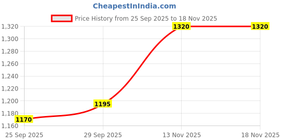 amazon.in metro Women Embellished Casual Slippers metro Price History Graph from 25 Sep 2025 to 18 Nov 2025