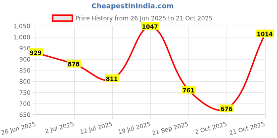 amazon.in metro Women Embellished Ethnic Kolhapuri Block Heel Slip-on Sandal metro Price History Graph from 26 Jun 2025 to 21 Oct 2025
