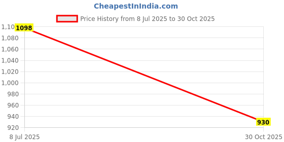 amazon.in metro Women Embellished Ethnic Kolhapuri Block Heel Slip-on Sandal metro Price History Graph from 8 Jul 2025 to 30 Oct 2025