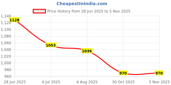 amazon.in globus Women Embellished Flared Sleeve Wrap Party Playsuit globus Price History Graph from 28 Jun 2025 to 4 Nov 2025