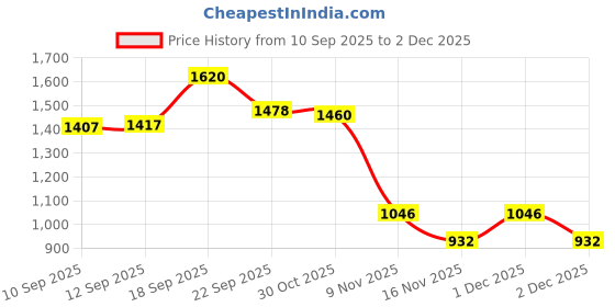 amazon.in globus Women Embellished One Shoulder Crop Top with Ruched Side Slit Midi Skirt Party Co-Ord Set globus Price History Graph from 10 Sep 2025 to 2 Dec 2025