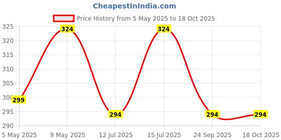 amazon.in dupatta bazaar Women Embellished Silver Net. dupatta bazaar Price History Graph from 5 May 2025 to 17 Oct 2025