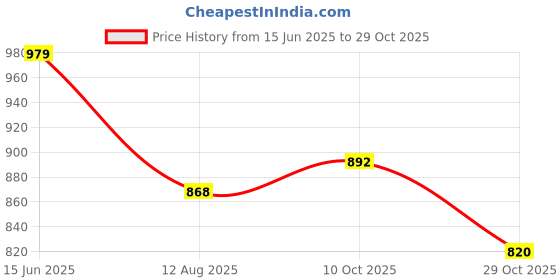 amazon.in globus Women Embellished Tie-Up Neck Long Sleeves Cropped Party Shrug globus Price History Graph from 15 Jun 2025 to 29 Oct 2025