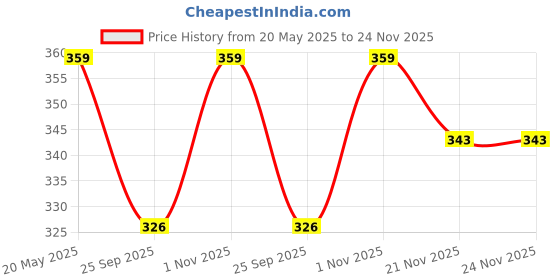 amazon.in dupatta bazaar Women Embellished Tissue Silk Dupatta dupatta bazaar Price History Graph from 20 May 2025 to 21 Nov 2025