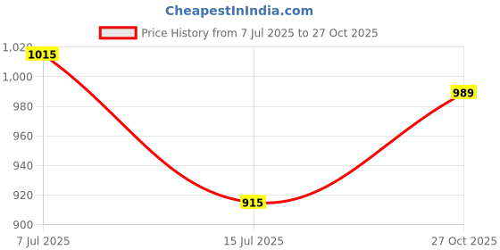 amazon.in metro Women Embellished Toe Ring Wedge Heel Ethnic Fashion Sandals metro Price History Graph from 7 Jul 2025 to 27 Oct 2025