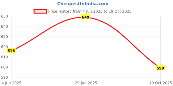 amazon.in exotic Women Embossed Mate Texture design Hand/Sling bag exotic Price History Graph from 4 Jun 2025 to 19 Oct 2025
