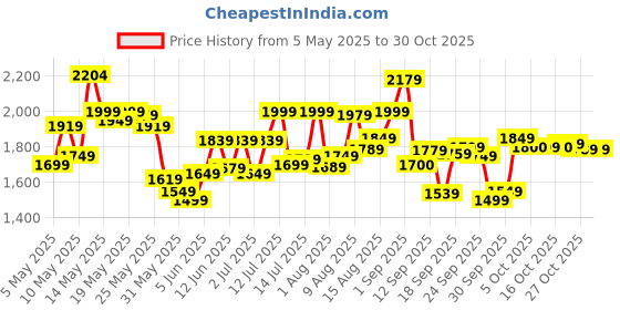 amazon.in libas Women Embroidered Cotton Straight Kurta & Palazzo With Dupatta libas Price History Graph from 5 May 2025 to 29 Oct 2025