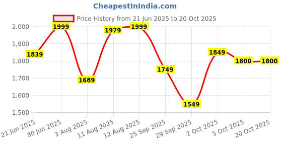 amazon.in libas Women Embroidered Cotton Straight Kurta & Palazzo With Dupatta libas Price History Graph from 21 Jun 2025 to 20 Oct 2025