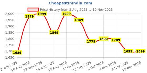 amazon.in libas Women Embroidered Cotton Straight Kurta & Palazzo With Dupatta libas Price History Graph from 2 Aug 2025 to 11 Nov 2025