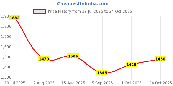 amazon.in mochi Women Embroidered Ethnic Mule Slip-on Shoes mochi Price History Graph from 19 Jul 2025 to 24 Oct 2025