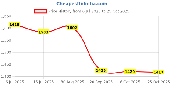 amazon.in easy mom Women Embroidered Maxi Pure Cotton Nightdress easy mom Price History Graph from 6 Jul 2025 to 25 Oct 2025