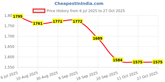 amazon.in easy mom Women Embroidered Maxi Pure Cotton Nightdress easy mom Price History Graph from 6 Jul 2025 to 27 Oct 2025