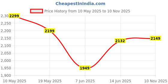 amazon.in libas Women Embroidered Silk Blend Straight Kurta & Palazzo With Dupatta libas Price History Graph from 10 May 2025 to 10 Nov 2025