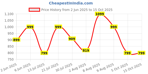 amazon.in alvami Women Embroidered Straight Kurta and Pant Set with Dupatta alvami Price History Graph from 2 Jun 2025 to 15 Oct 2025