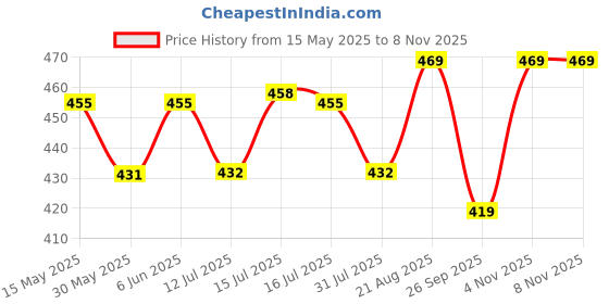 amazon.in yash gallery Women Embroidered Summer Regular Fit Tops for Women yash gallery Price History Graph from 15 May 2025 to 7 Nov 2025