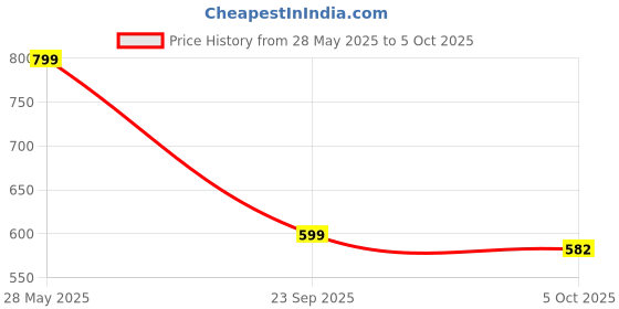 amazon.in nermosa Women Embroidery Kurta and Pant Set with Dupatta nermosa Price History Graph from 28 May 2025 to 5 Oct 2025