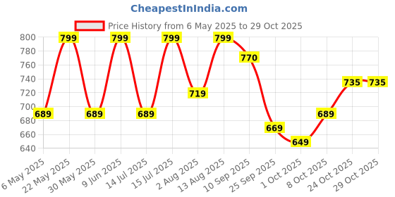 amazon.in nermosa Women Embroidery Silk Straight Kurta and Pant Set with Dupatta nermosa Price History Graph from 6 May 2025 to 29 Oct 2025
