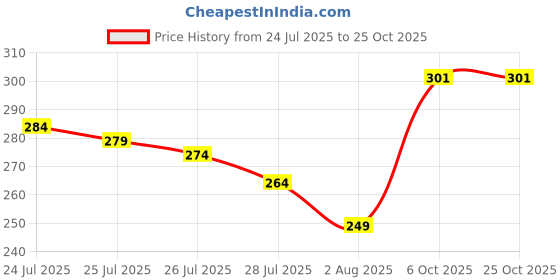 amazon.in 4ever Women Embroidery Work Designer Potli Bags Best for Gifting on Christmas Deepawali Gift 4ever Price History Graph from 24 Jul 2025 to 24 Oct 2025