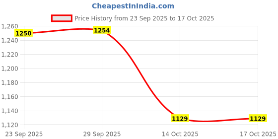amazon.in varanga Women Empire Gathered Detail A Line Kurta With Trouser varanga Price History Graph from 23 Sep 2025 to 15 Oct 2025