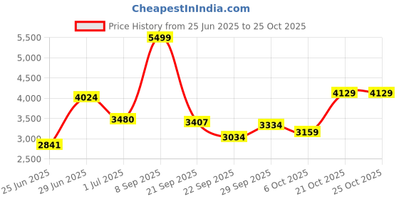 amazon.in puma Women Enzo 2 Metal Running Shoe puma Price History Graph from 25 Jun 2025 to 21 Oct 2025
