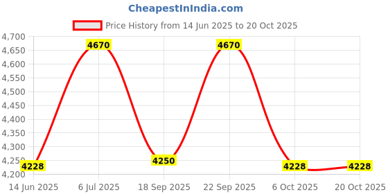 amazon.in adidas Women Eq19 Run Running Shoe adidas Price History Graph from 14 Jun 2025 to 20 Oct 2025