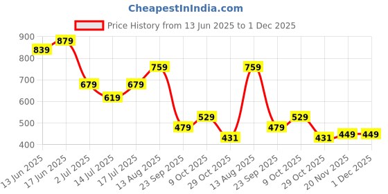 amazon.in the clownfish Women Erika Printed Handicraft Fabric & Vegan Leather Ladies Wallet Purse Sling Bag With Multiple Card Slots & Shoulder Belt (Multicolour) the clownfish Price History Graph from 13 Jun 2025 to 30 Nov 2025