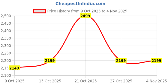 amazon.in lotto Women Esotica Slide lotto Price History Graph from 9 Oct 2025 to 3 Nov 2025