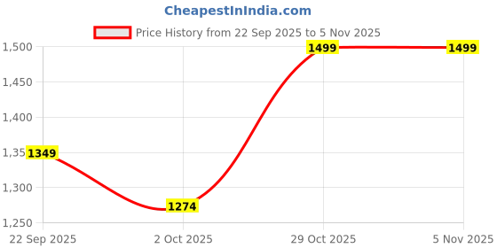 amazon.in pluxh Women Espadrille Slip-on Shoes pluxh Price History Graph from 22 Sep 2025 to 3 Nov 2025