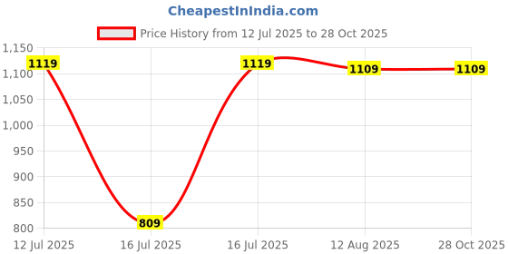 amazon.in puma Women, ESS Graphic Animal Tee, Black, XL (68853201) puma Price History Graph from 12 Jul 2025 to 28 Oct 2025