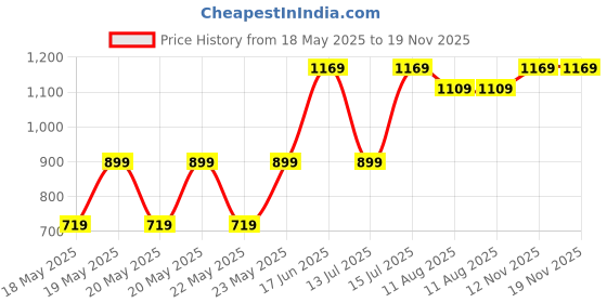 amazon.in puma Women, ESS Graphic Animal Tee, Pink Fruit, M (68853218) puma Price History Graph from 18 May 2025 to 19 Nov 2025