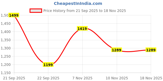 amazon.in puma Women, ESS Logo Crew Sweat TR, New Navy, S, (69144316) puma Price History Graph from 21 Sep 2025 to 18 Nov 2025