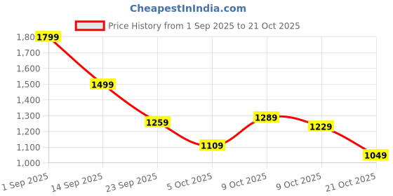 amazon.in puma Women, ESS No. 1 Logo Hoodie, Alpine Snow, L, (68238987) puma Price History Graph from 1 Sep 2025 to 21 Oct 2025