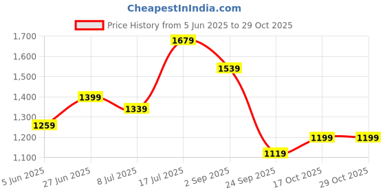 amazon.in puma Women, ESS Sweatpants, Black, L, (68328401) puma Price History Graph from 5 Jun 2025 to 29 Oct 2025