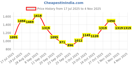 amazon.in metro Women Ethinc Mules metro Price History Graph from 17 Jul 2025 to 1 Nov 2025