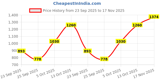 amazon.in mochi Women Ethincwear Wedge Heel Sandal mochi Price History Graph from 23 Sep 2025 to 17 Nov 2025