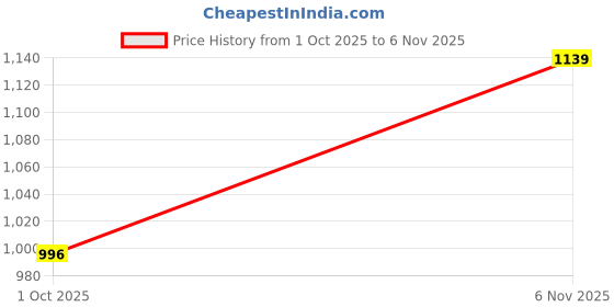amazon.in mochi Women Ethnic and Comfortwear Chappal mochi Price History Graph from 1 Oct 2025 to 6 Nov 2025