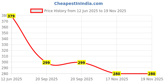 amazon.in altek Women Ethnic Antiskid Fashinable Daily Use Soft Cloth Rexine Fabric Casualwear Durable Indoor Outdoor Chappal (13136) altek Price History Graph from 12 Jun 2025 to 19 Nov 2025